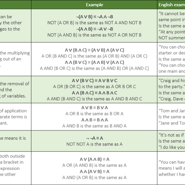 OCR A level (H046-H446) Boolean algebra cheat sheet – FREE - Craig 'n' Dave