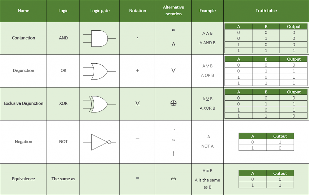 AQA A Level 7516 7517 Boolean Algebra Cheat Sheet Craig n Dave
