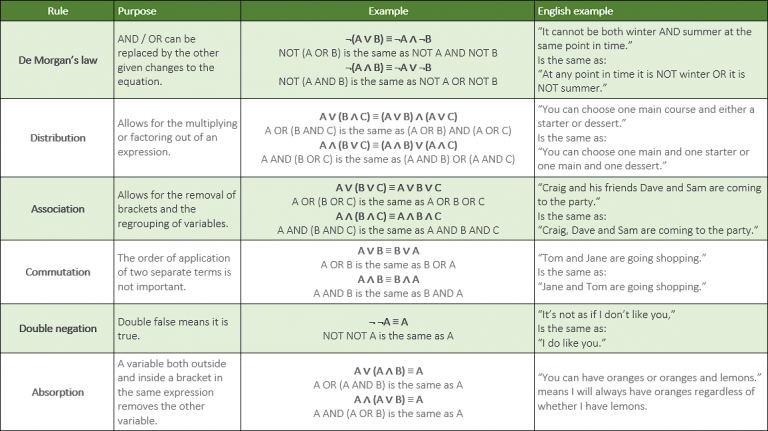 OCR A level (H046-H446) Boolean algebra cheat sheet | Craig 'n' Dave